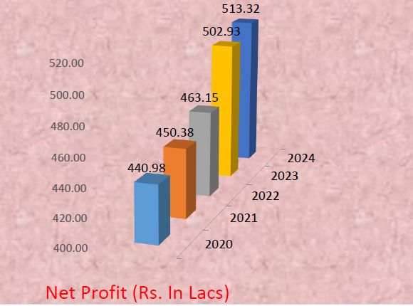 Net Profit